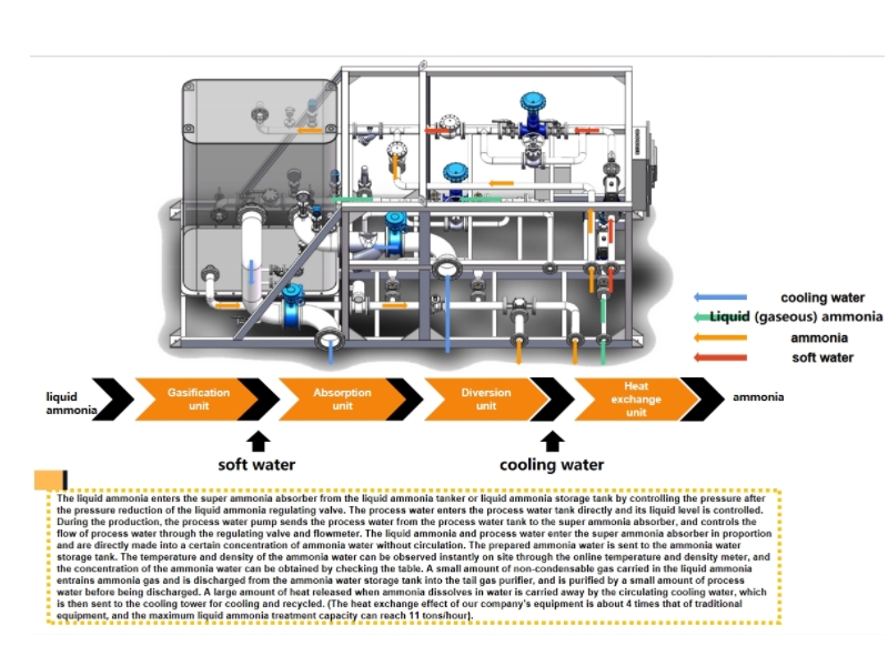 Process flow of ammonia water preparation device